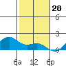 Lahaina tide chart for Saturday, December 28, 2024
