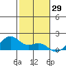 Lahaina tide chart for Sunday, December 29, 2024