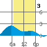 Lahaina tide chart for Tuesday, December 3, 2024