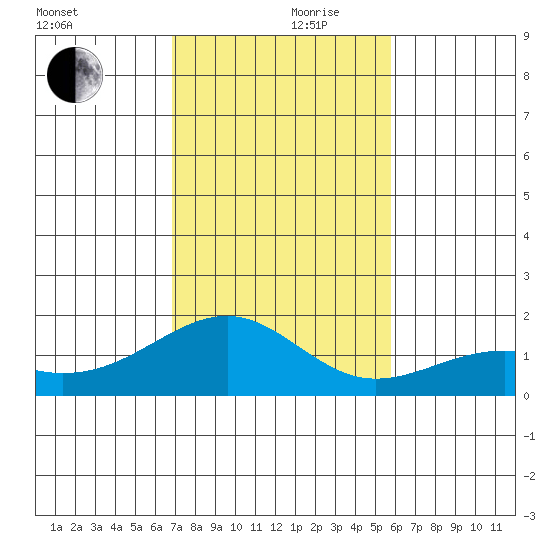Lahaina tide chart for Sunday, December 8, 2024