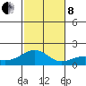 Lahaina tide chart for Sunday, December 8, 2024