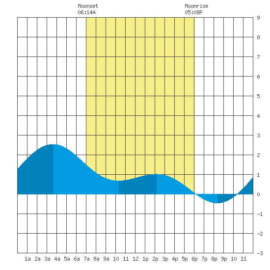 Lahaina tide chart for Sunday, January 12, 2025