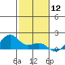 Lahaina tide chart for Sunday, January 12, 2025