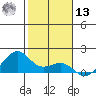 Lahaina tide chart for Monday, January 13, 2025