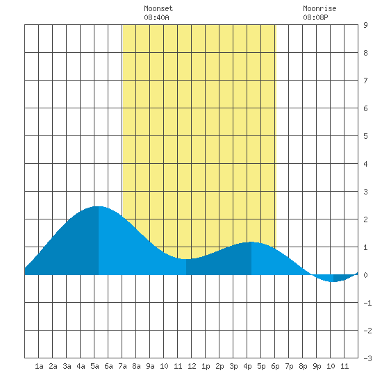 Lahaina tide chart for Wednesday, January 15, 2025