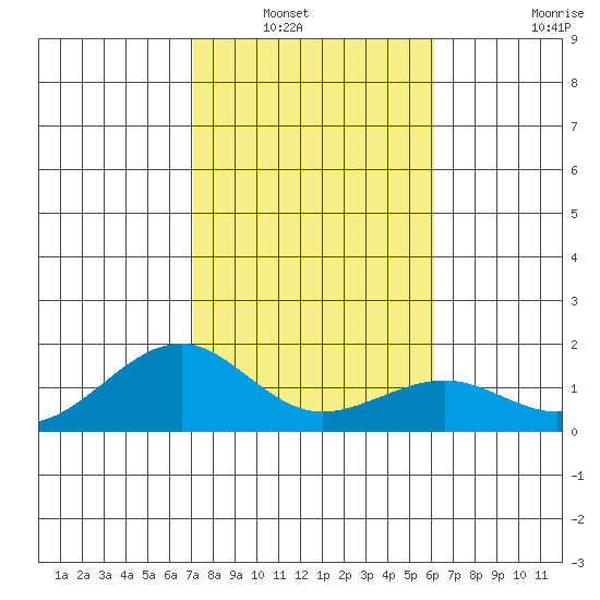 Lahaina tide chart for Saturday, January 18, 2025