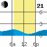 Lahaina tide chart for Tuesday, January 21, 2025