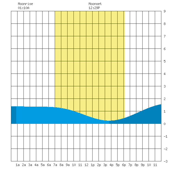 Lahaina tide chart for Wednesday, January 22, 2025