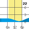 Lahaina tide chart for Wednesday, January 22, 2025