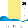 Lahaina tide chart for Sunday, January 26, 2025