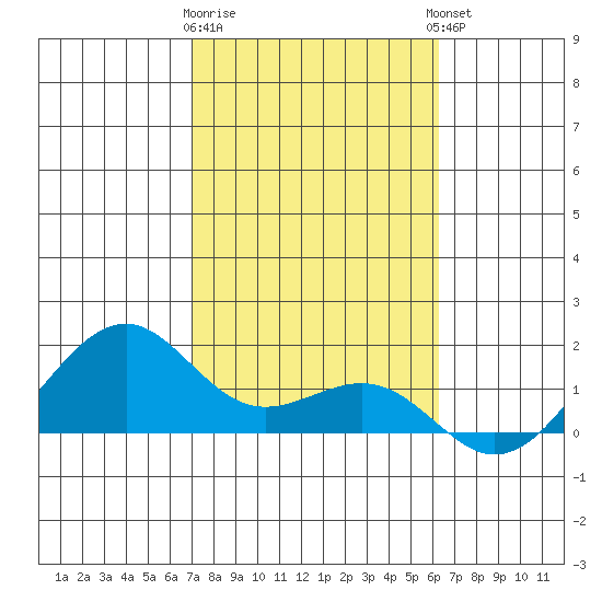 Lahaina tide chart for Tuesday, January 28, 2025
