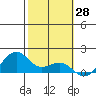 Lahaina tide chart for Tuesday, January 28, 2025