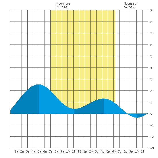 Lahaina tide chart for Thursday, January 30, 2025