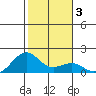 Lahaina tide chart for Friday, January 3, 2025