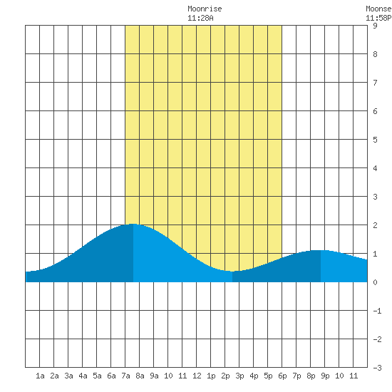 Lahaina tide chart for Sunday, January 5, 2025