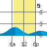 Lahaina tide chart for Sunday, January 5, 2025