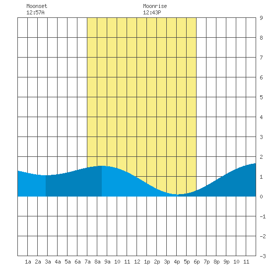 Lahaina tide chart for Tuesday, January 7, 2025