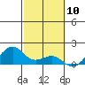Lahaina tide chart for Monday, February 10, 2025
