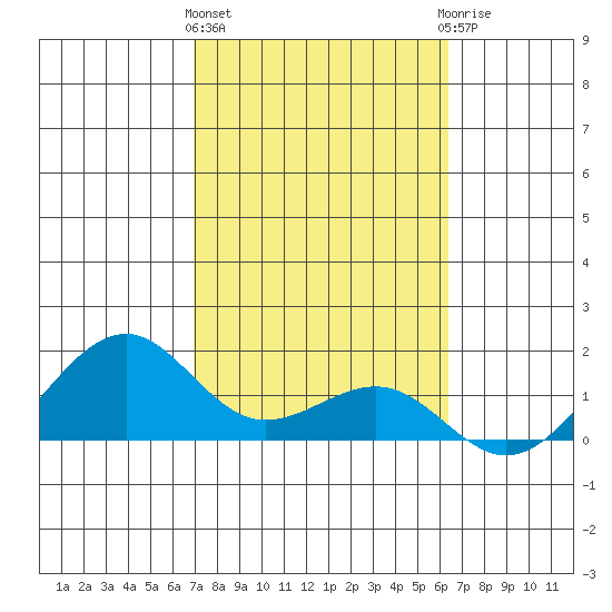 Lahaina tide chart for Tuesday, February 11, 2025