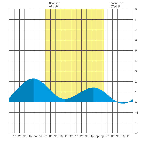 Lahaina tide chart for Thursday, February 13, 2025