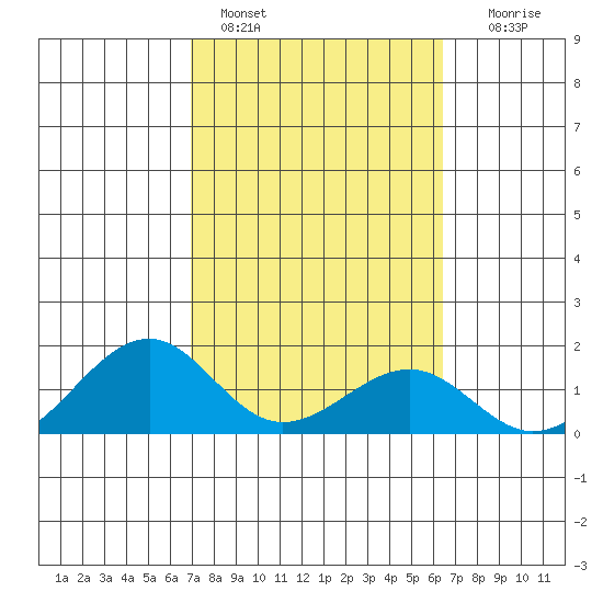 Lahaina tide chart for Friday, February 14, 2025