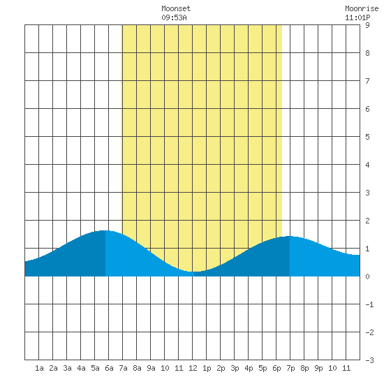 Lahaina tide chart for Monday, February 17, 2025