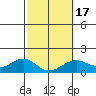 Lahaina tide chart for Monday, February 17, 2025