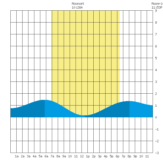Lahaina tide chart for Tuesday, February 18, 2025