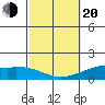 Lahaina tide chart for Thursday, February 20, 2025