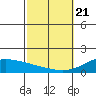 Lahaina tide chart for Friday, February 21, 2025