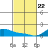 Lahaina tide chart for Saturday, February 22, 2025