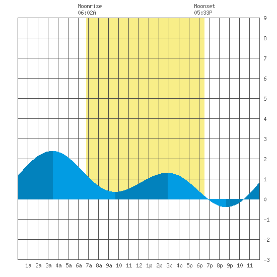 Lahaina tide chart for Wednesday, February 26, 2025