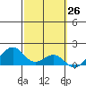 Lahaina tide chart for Wednesday, February 26, 2025
