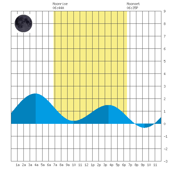 Lahaina tide chart for Thursday, February 27, 2025