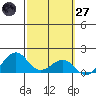 Lahaina tide chart for Thursday, February 27, 2025