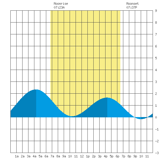 Lahaina tide chart for Friday, February 28, 2025