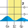 Lahaina tide chart for Sunday, February 2, 2025