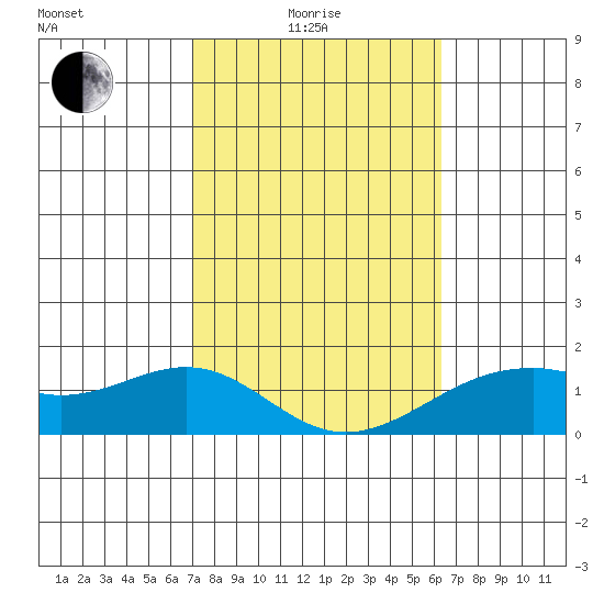 Lahaina tide chart for Tuesday, February 4, 2025