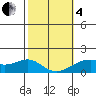 Lahaina tide chart for Tuesday, February 4, 2025