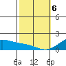 Lahaina tide chart for Thursday, February 6, 2025