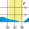 Lahaina tide chart for Friday, February 7, 2025