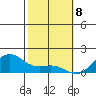 Lahaina tide chart for Saturday, February 8, 2025