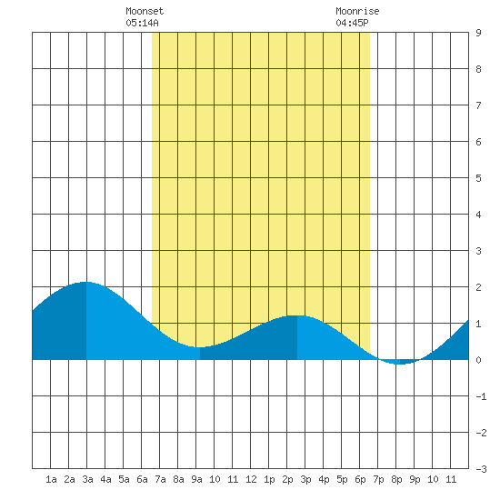 Lahaina tide chart for Tuesday, March 11, 2025