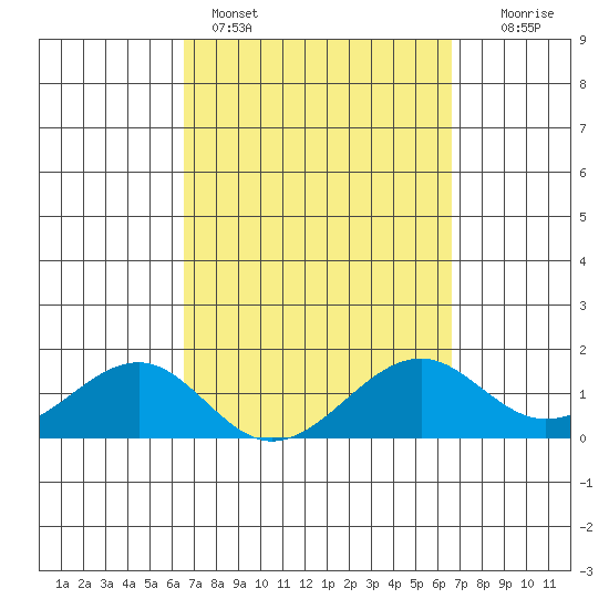 Lahaina tide chart for Sunday, March 16, 2025