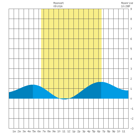Lahaina tide chart for Tuesday, March 18, 2025