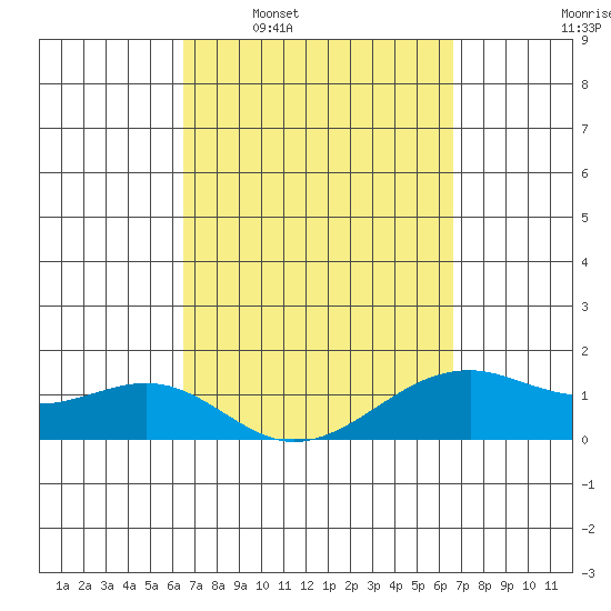 Lahaina tide chart for Wednesday, March 19, 2025