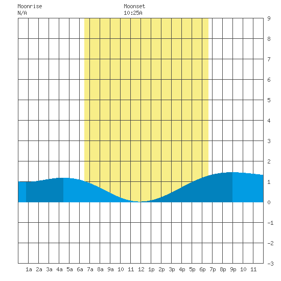 Lahaina tide chart for Thursday, March 20, 2025