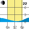 Lahaina tide chart for Saturday, March 22, 2025