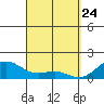 Lahaina tide chart for Monday, March 24, 2025