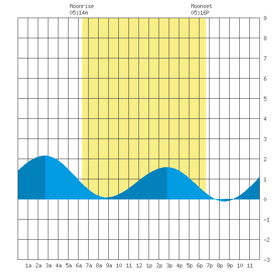 Lahaina tide chart for Thursday, March 27, 2025